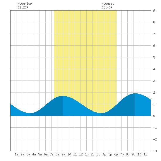 Wares Wharf tide chart for Saturday, October 30, 2021