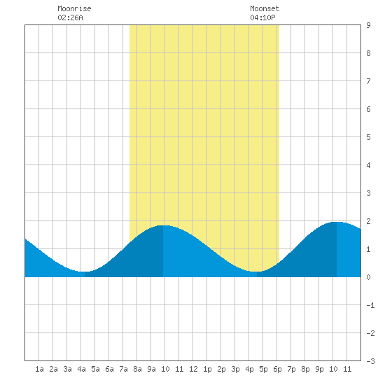 Wares Wharf tide chart for Sunday, October 31, 2021