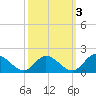 Wares Wharf tide chart for Sunday, October 3, 2021