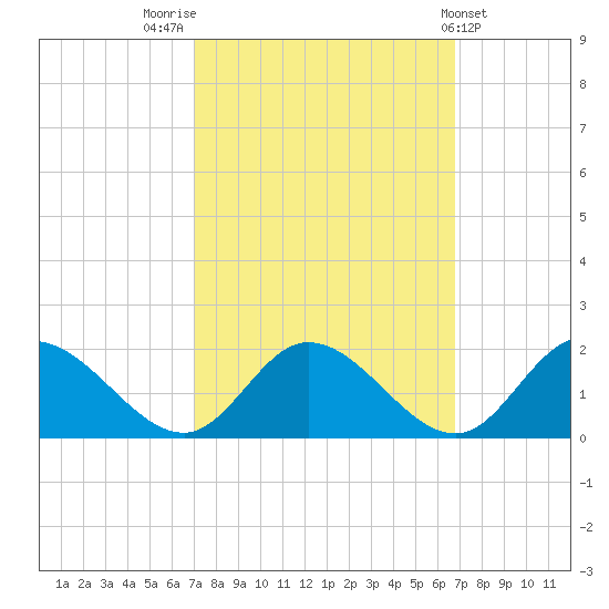Wares Wharf tide chart for Monday, October 4, 2021