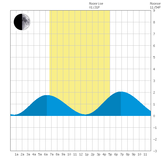 Wares Wharf tide chart for Thursday, November 11, 2021