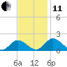 Wares Wharf tide chart for Thursday, November 11, 2021