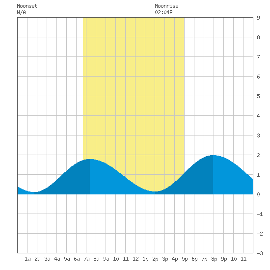 Wares Wharf tide chart for Friday, November 12, 2021