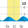 Wares Wharf tide chart for Friday, November 12, 2021
