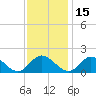 Wares Wharf tide chart for Monday, November 15, 2021
