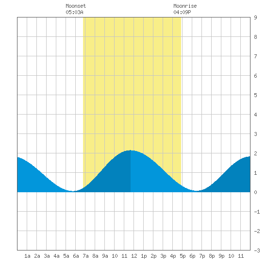 Wares Wharf tide chart for Wednesday, November 17, 2021