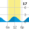 Wares Wharf tide chart for Wednesday, November 17, 2021