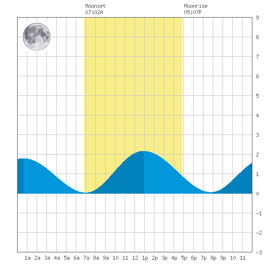 Wares Wharf tide chart for Friday, November 19, 2021