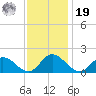 Wares Wharf tide chart for Friday, November 19, 2021