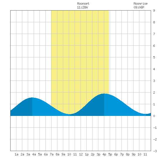 Wares Wharf tide chart for Wednesday, November 24, 2021