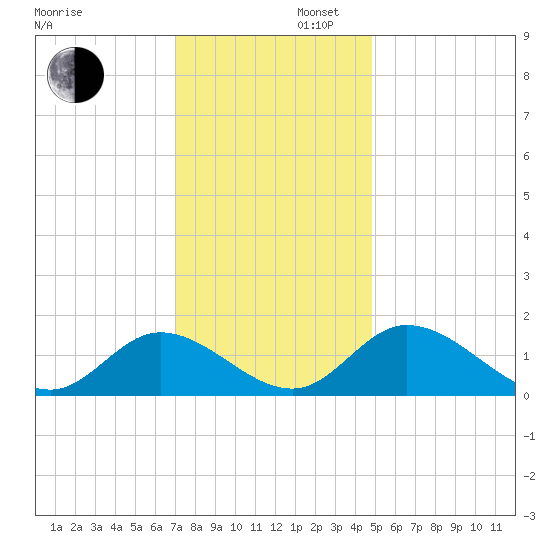 Wares Wharf tide chart for Saturday, November 27, 2021