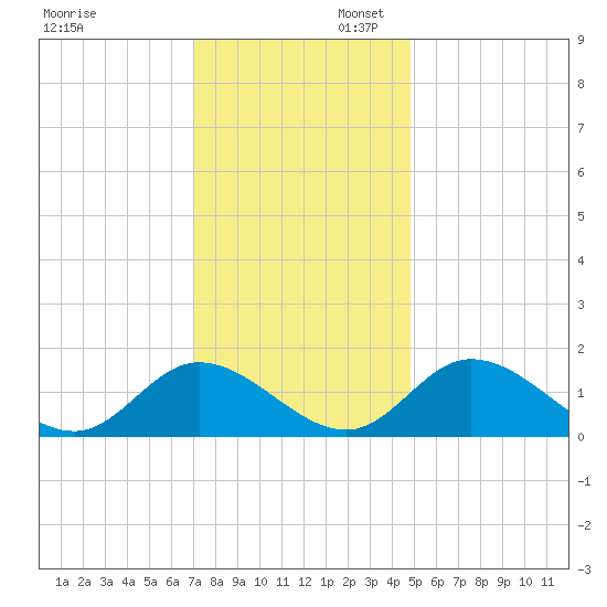Wares Wharf tide chart for Sunday, November 28, 2021