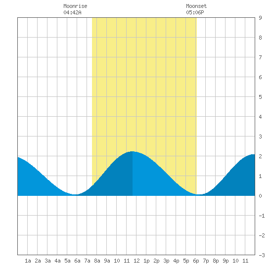 Wares Wharf tide chart for Tuesday, November 2, 2021
