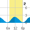 Wares Wharf tide chart for Tuesday, November 2, 2021