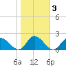 Wares Wharf tide chart for Wednesday, November 3, 2021