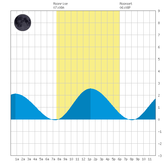 Wares Wharf tide chart for Thursday, November 4, 2021