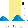 Wares Wharf tide chart for Saturday, November 6, 2021