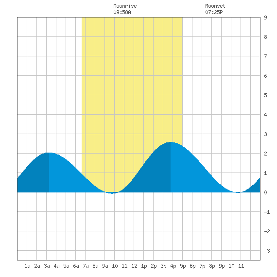 Wares Wharf tide chart for Sunday, November 7, 2021