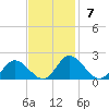 Wares Wharf tide chart for Sunday, November 7, 2021