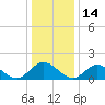 Wares Wharf tide chart for Tuesday, December 14, 2021