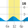 Wares Wharf tide chart for Thursday, December 16, 2021