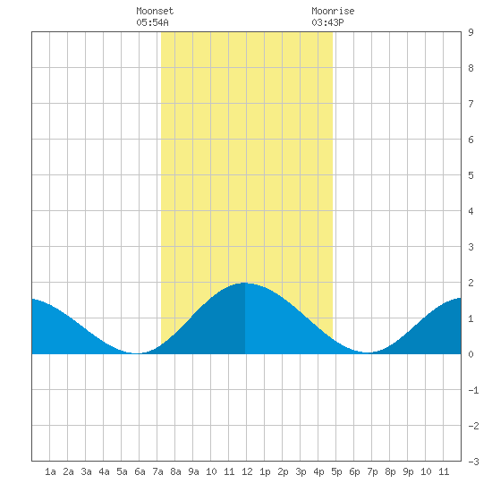 Wares Wharf tide chart for Friday, December 17, 2021