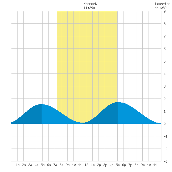 Wares Wharf tide chart for Saturday, December 25, 2021