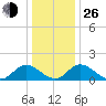 Wares Wharf tide chart for Sunday, December 26, 2021