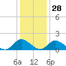 Wares Wharf tide chart for Tuesday, December 28, 2021