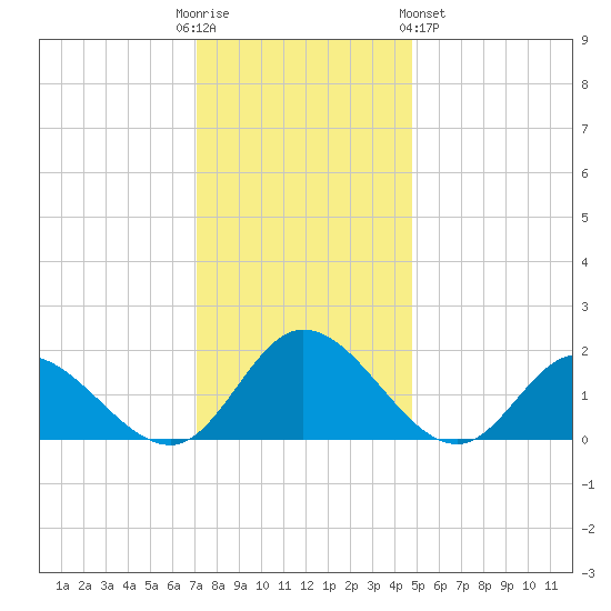 Wares Wharf tide chart for Friday, December 3, 2021