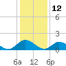 Wares Wharf tide chart for Wednesday, January 12, 2022