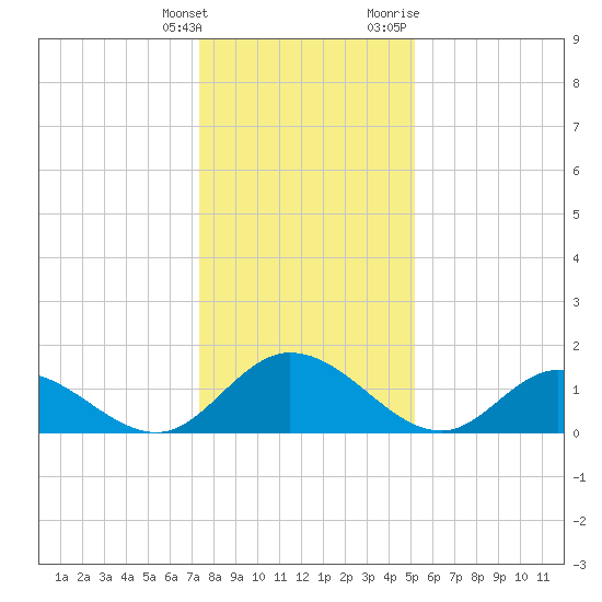 Wares Wharf tide chart for Saturday, January 15, 2022