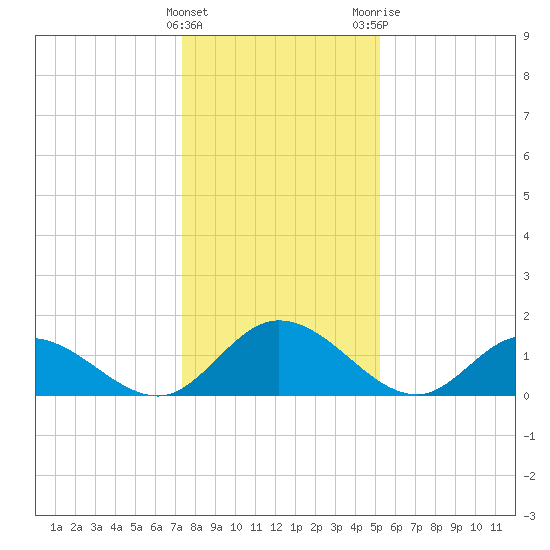 Wares Wharf tide chart for Sunday, January 16, 2022