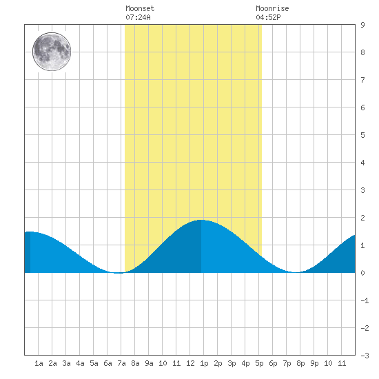 Wares Wharf tide chart for Monday, January 17, 2022