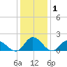Wares Wharf tide chart for Saturday, January 1, 2022