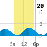 Wares Wharf tide chart for Thursday, January 20, 2022
