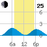 Wares Wharf tide chart for Tuesday, January 25, 2022