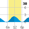 Wares Wharf tide chart for Sunday, January 30, 2022