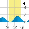 Wares Wharf tide chart for Tuesday, January 4, 2022