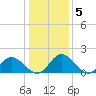 Wares Wharf tide chart for Wednesday, January 5, 2022