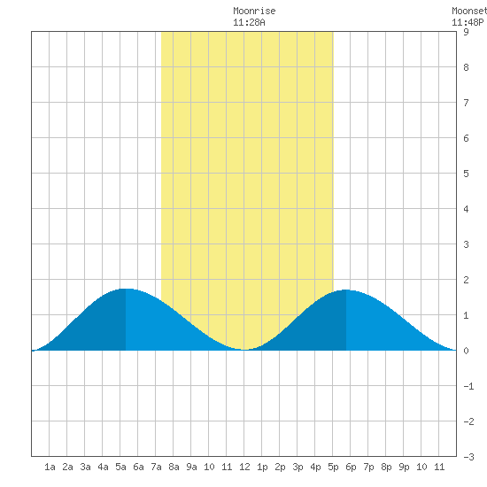 Wares Wharf tide chart for Saturday, January 8, 2022