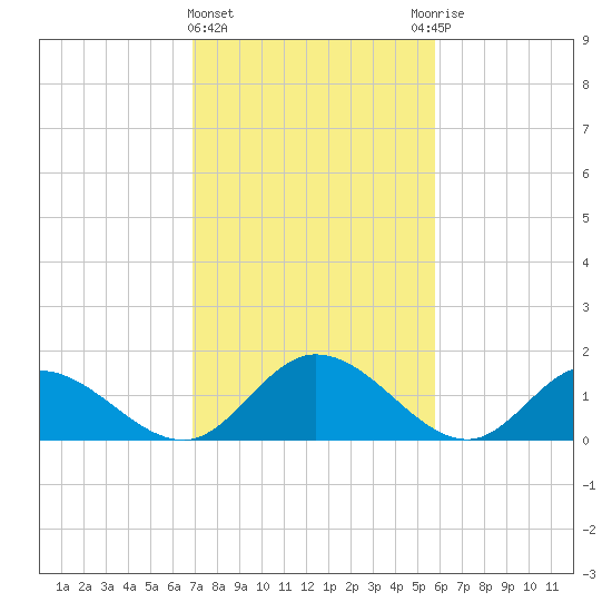 Wares Wharf tide chart for Tuesday, February 15, 2022