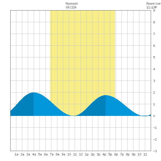 Wares Wharf tide chart for Monday, February 21, 2022