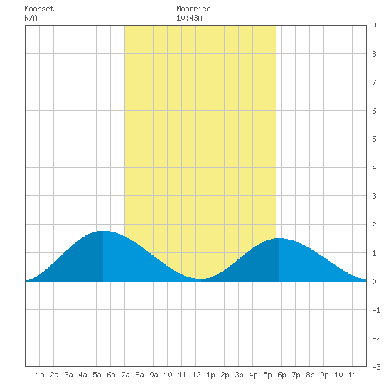 Wares Wharf tide chart for Monday, February 7, 2022