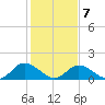 Wares Wharf tide chart for Monday, February 7, 2022