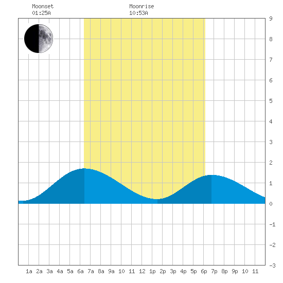 Wares Wharf tide chart for Thursday, March 10, 2022