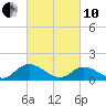 Wares Wharf tide chart for Thursday, March 10, 2022