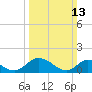 Wares Wharf tide chart for Sunday, March 13, 2022