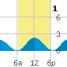 Wares Wharf tide chart for Tuesday, March 1, 2022