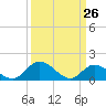 Wares Wharf tide chart for Saturday, March 26, 2022